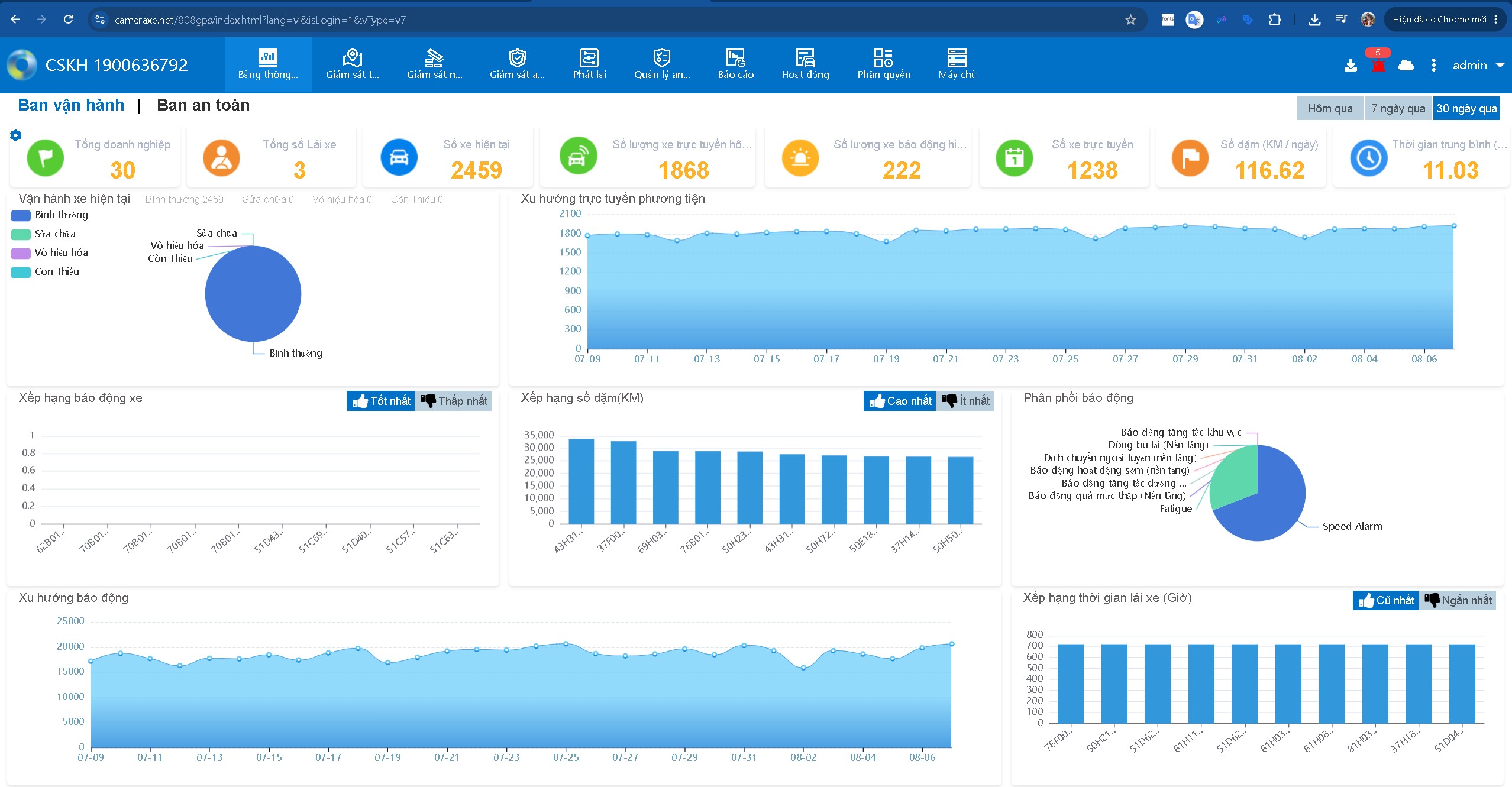 Giao diện dashboard phần mềm giám sát hành trình xe với biểu đồ thống kê số xe, quãng đường và cảnh báo an toàn