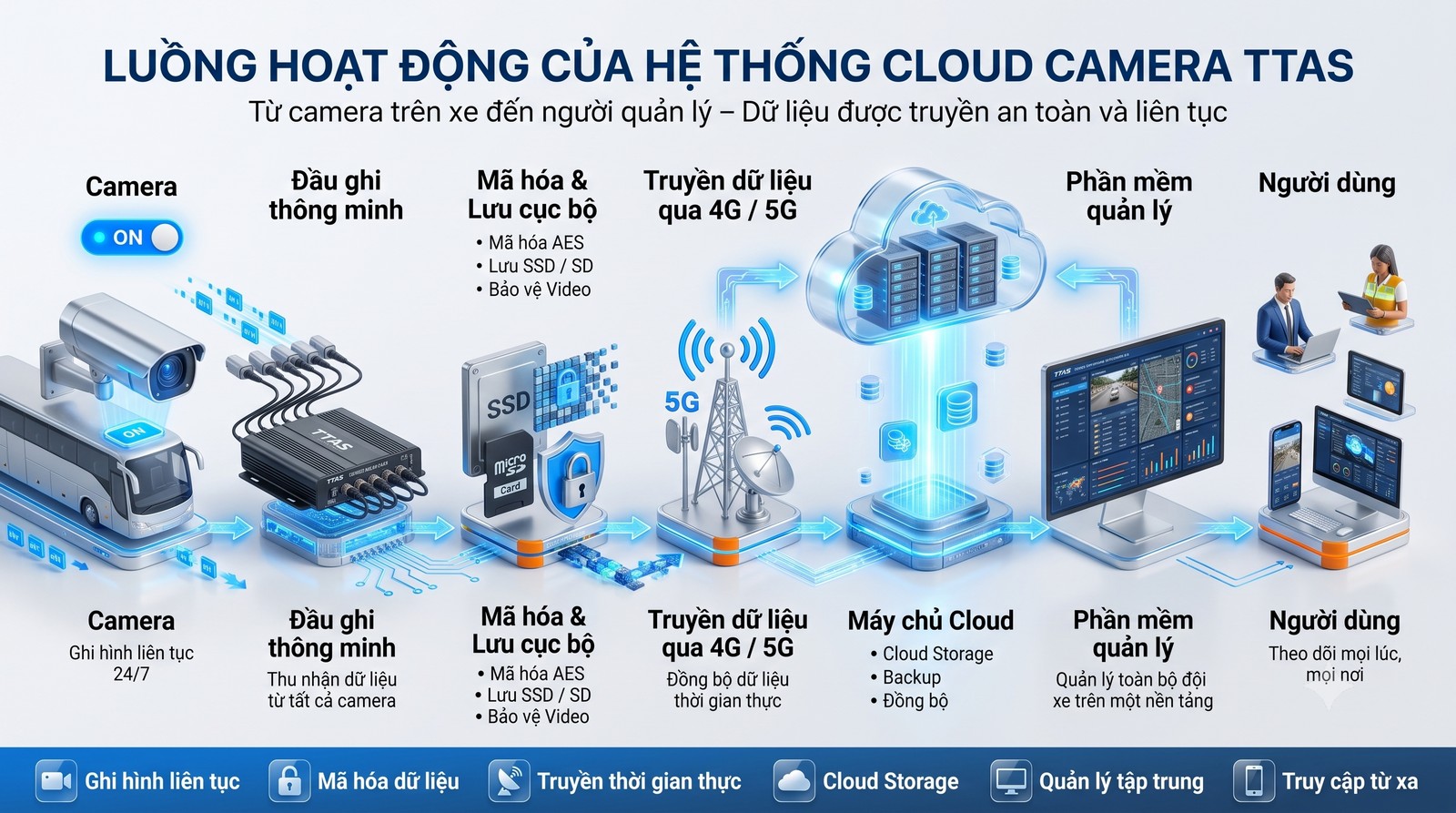 Sơ đồ luồng hoạt động hệ thống cloud camera TTAS từ camera trên xe đến máy chủ cloud và người dùng giám sát từ xa