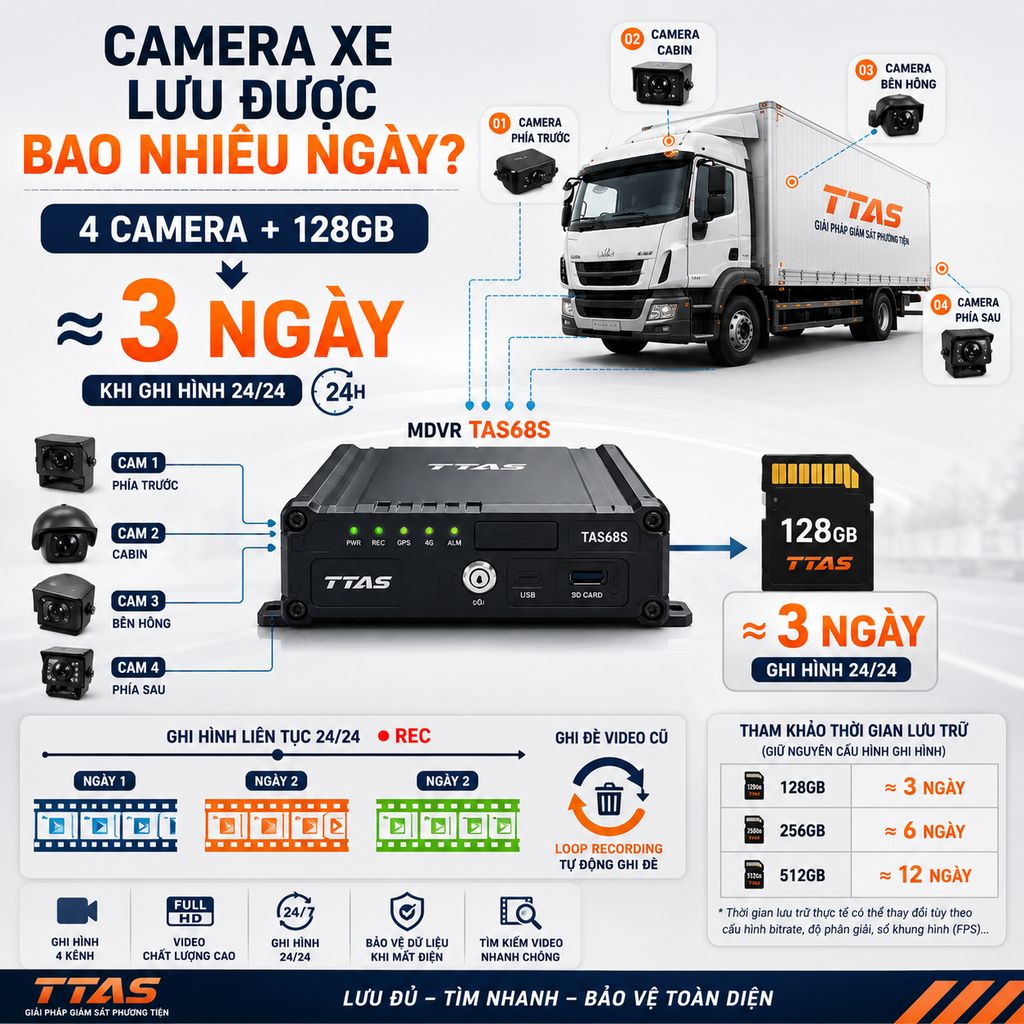 Camera Xe Lưu Được Bao Nhiêu Ngày? Thẻ 128GB, 256GB Lưu Được Bao Lâu?