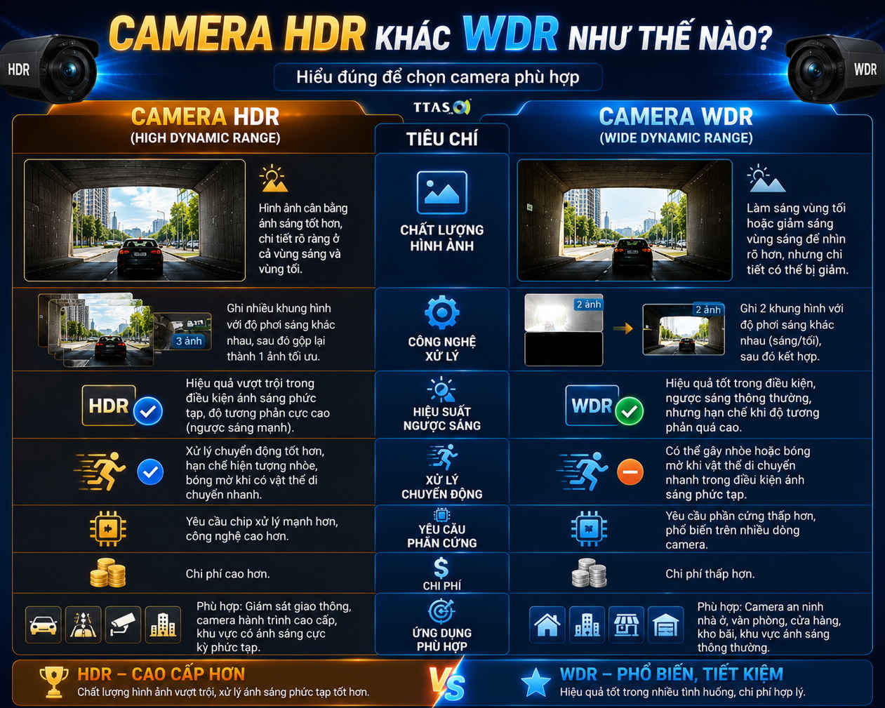 So sánh camera HDR và WDR với hình ảnh minh họa chất lượng ghi hình trong đường hầm và ngoài trời