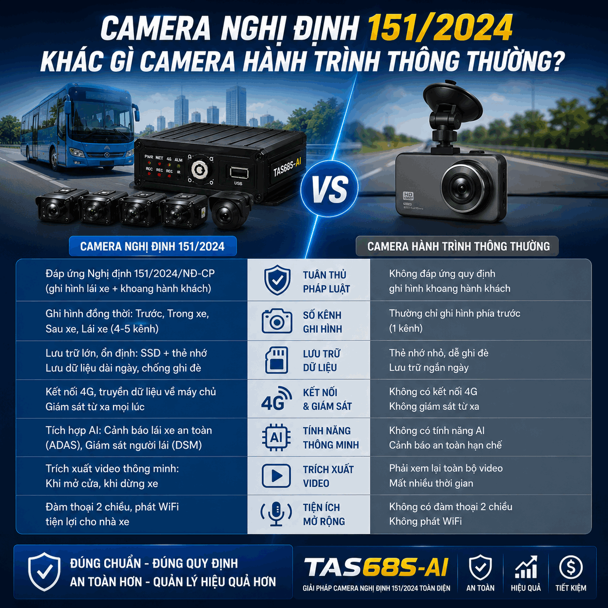 Camera giám sát xe khách và xe tải: Giải pháp an toàn tối ưu