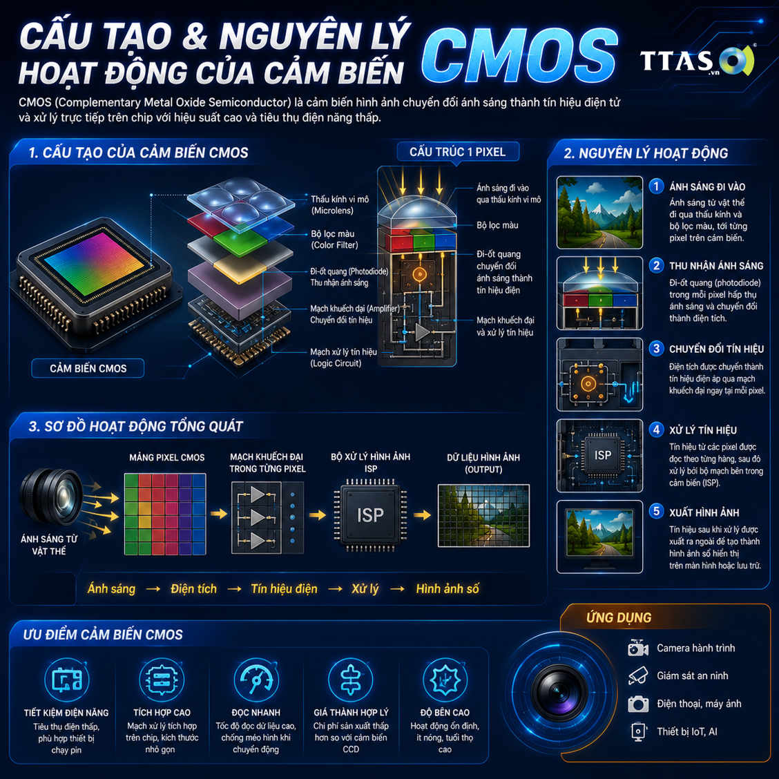 Infographic cấu tạo và nguyên lý hoạt động của cảm biến hình ảnh CMOS trong thiết bị điện tử