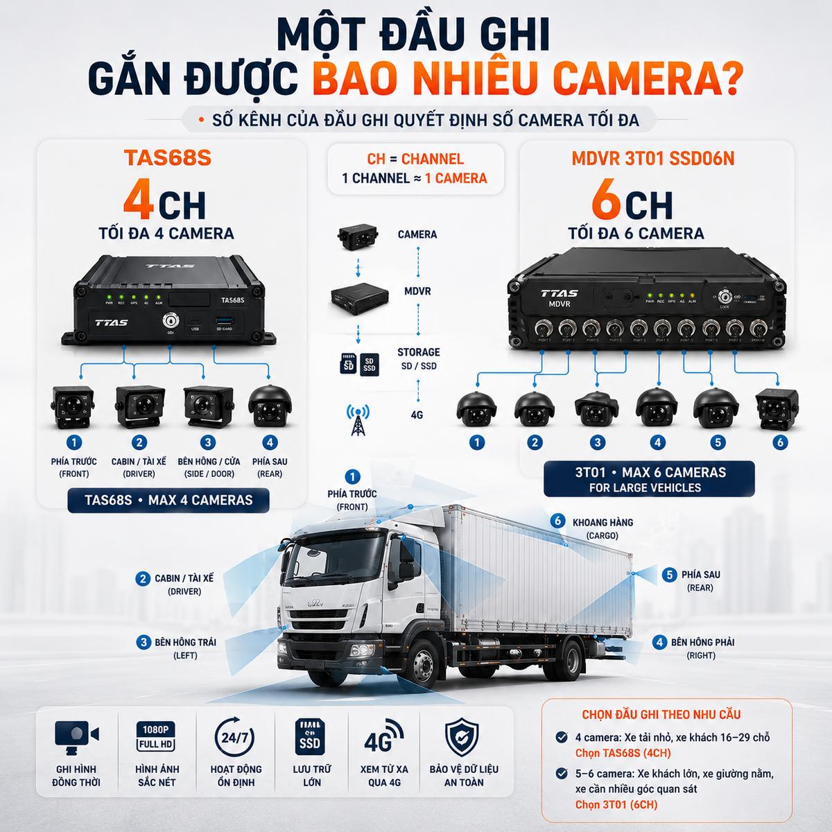 Một Đầu Ghi Có Thể Gắn Tối Đa Bao Nhiêu Camera Trên Xe?