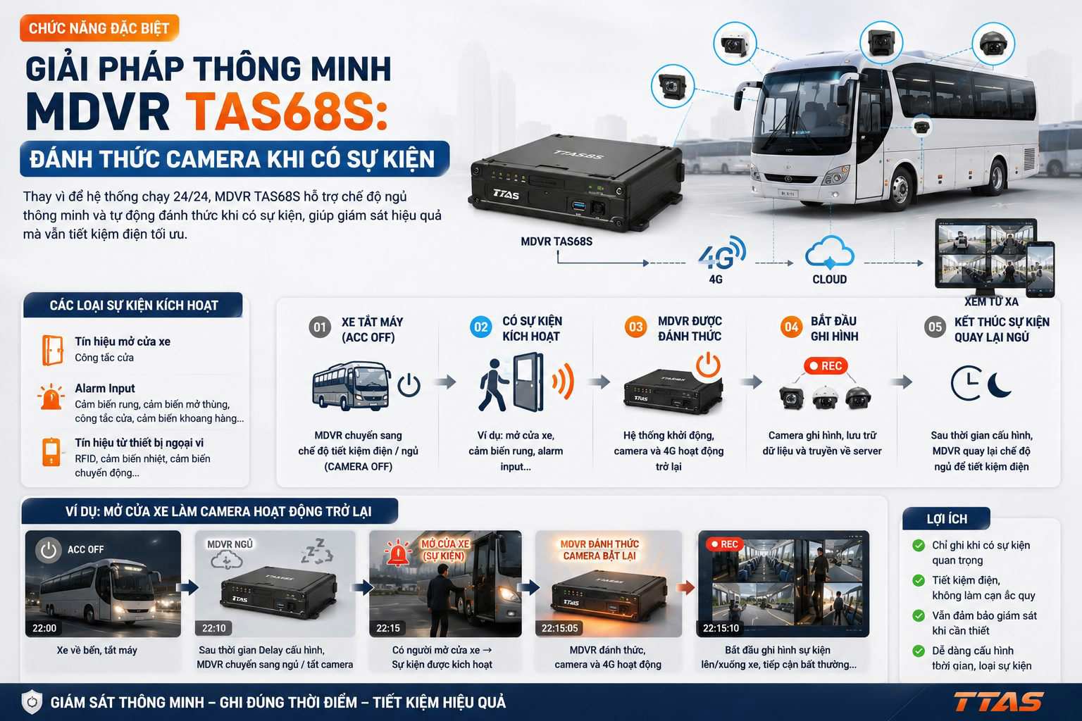 Giải pháp MDVR TAS68S TTAS đánh thức camera giám sát xe khách qua 4G và lưu trữ đám mây