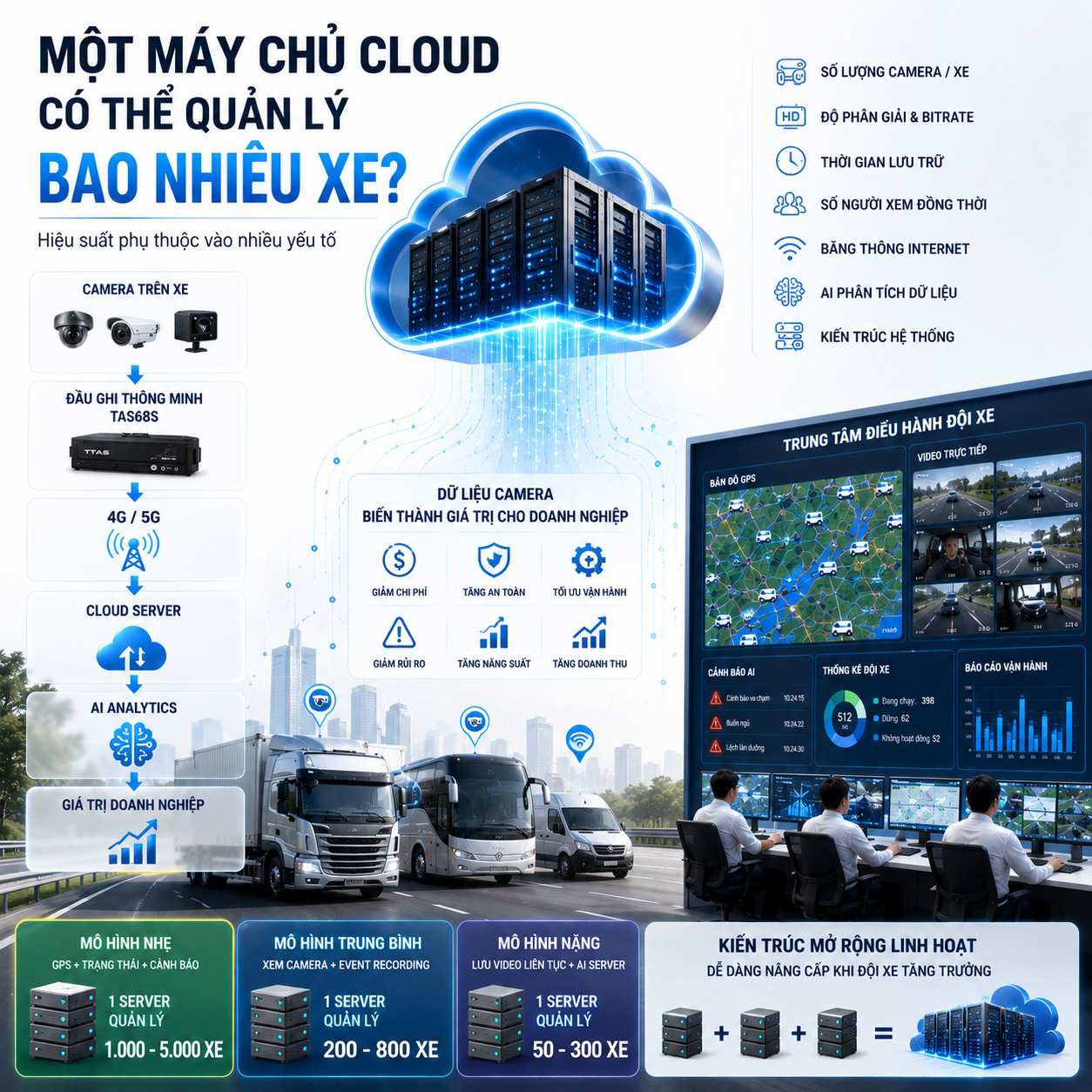 Một máy chủ Cloud Camera của TTAS có thể quản lý bao nhiêu xe?