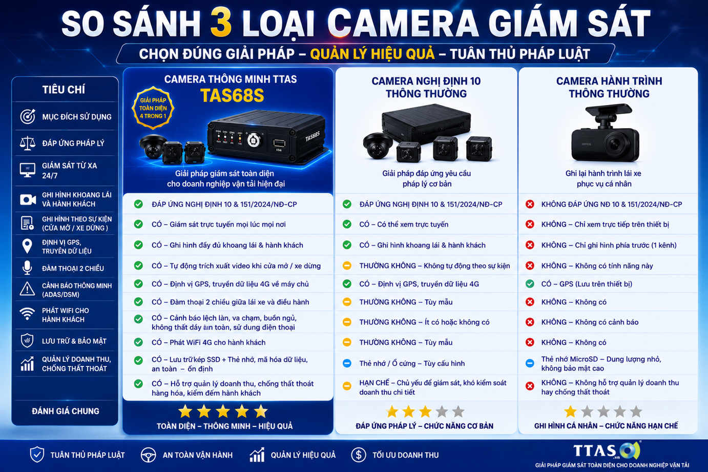 Bảng so sánh 3 loại camera giám sát xe TAS68S, camera Nghị định 10 và camera hành trình thông thường