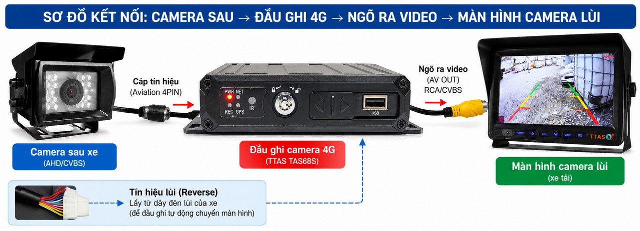 Camera sau xe kết nối với đầu ghi camera 4G TTAS TAS68S và màn hình camera lùi xe tải