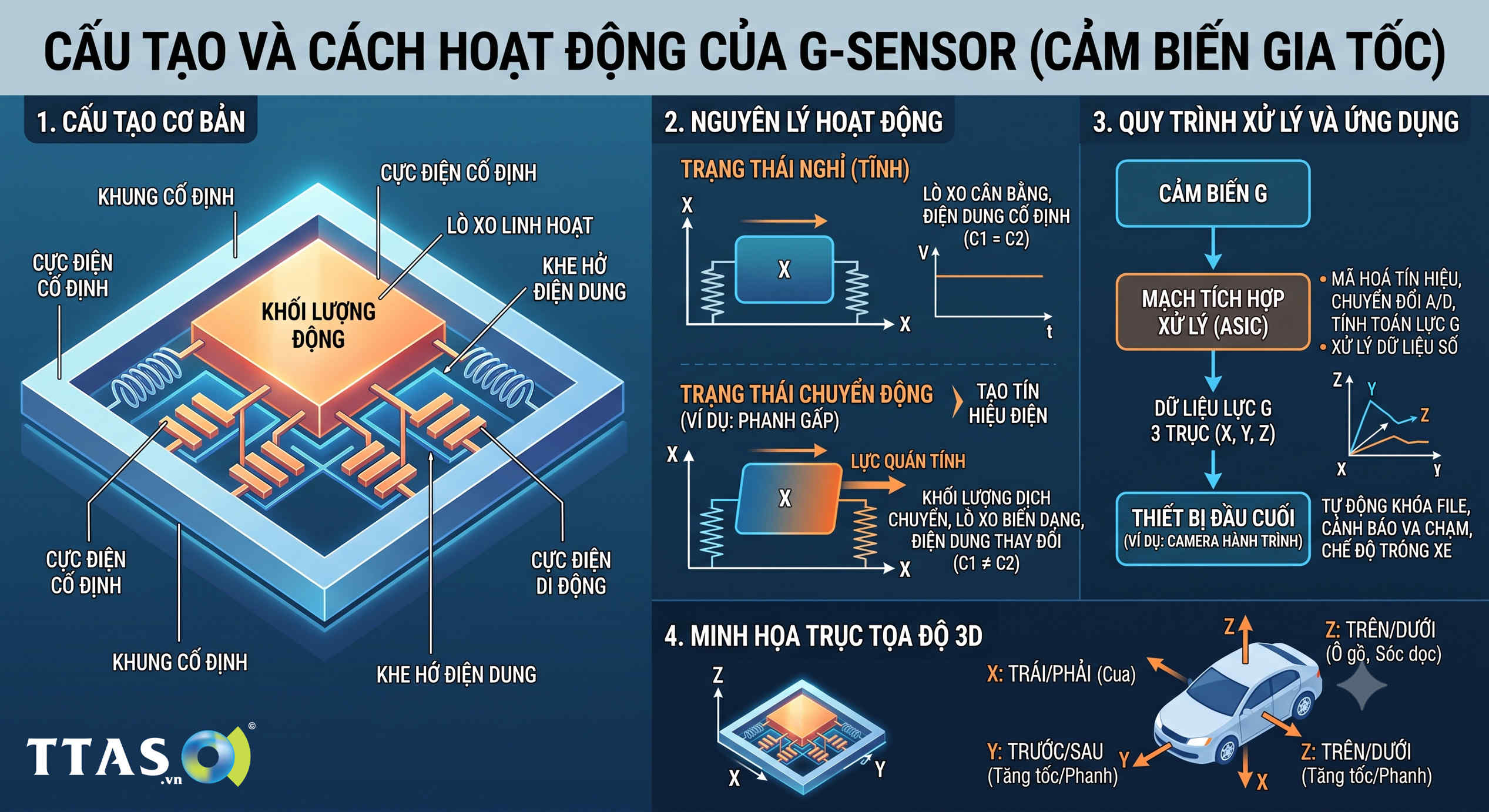 Sơ đồ cấu tạo, nguyên lý hoạt động và ứng dụng của cảm biến gia tốc G sensor trong ô tô