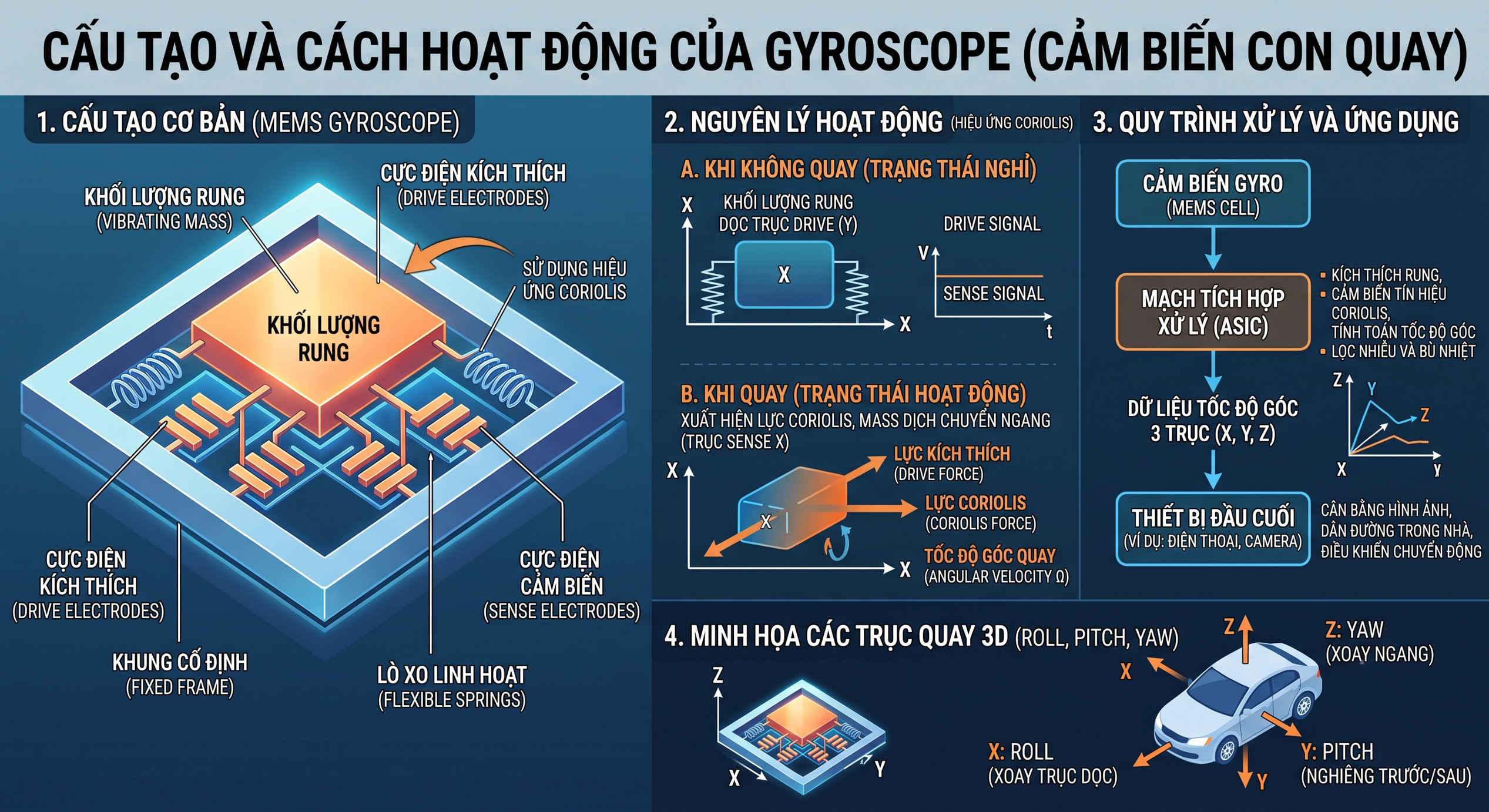 Sơ đồ cấu tạo, nguyên lý hoạt động và ứng dụng cảm biến con quay hồi chuyển MEMS trong thiết bị điện tử