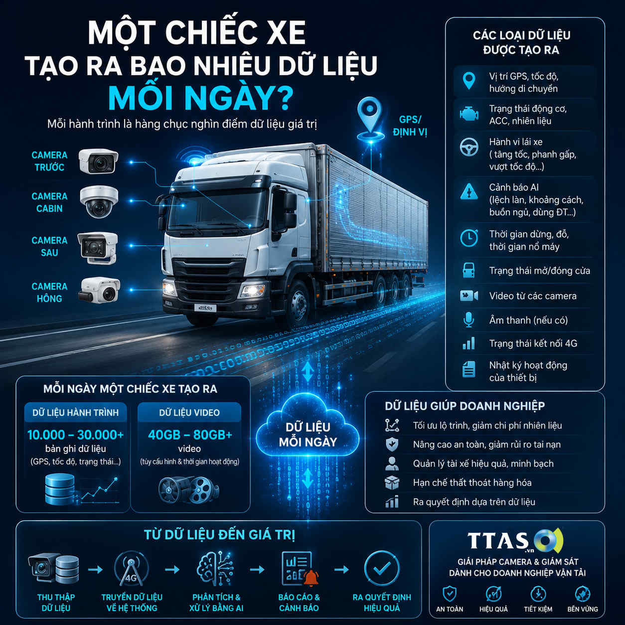 Một Chiếc Xe Tạo Ra Bao Nhiêu Dữ Liệu Mỗi Ngày