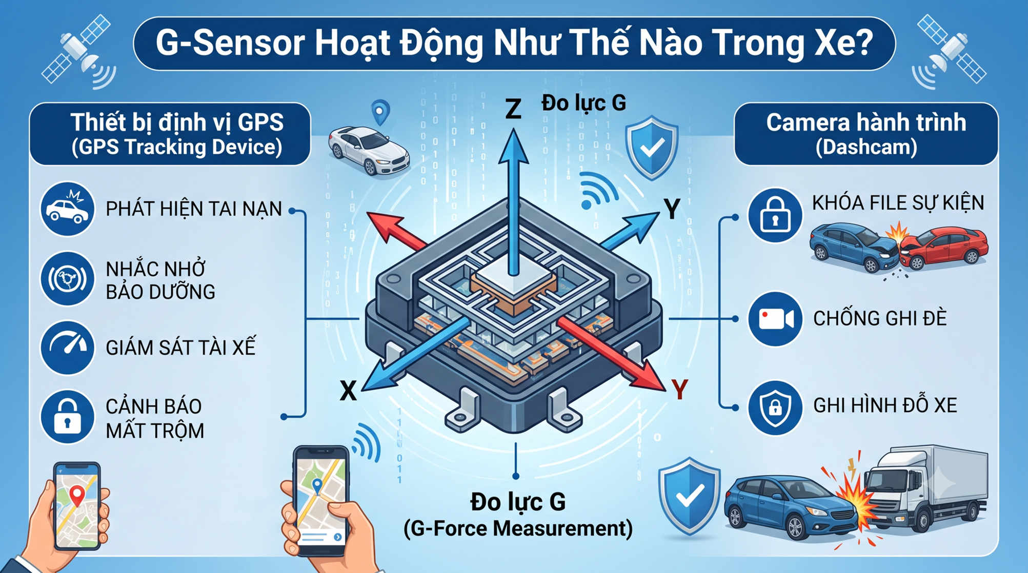 Minh họa cảm biến G sensor trong thiết bị định vị GPS và camera hành trình ô tô với các tính năng an toàn