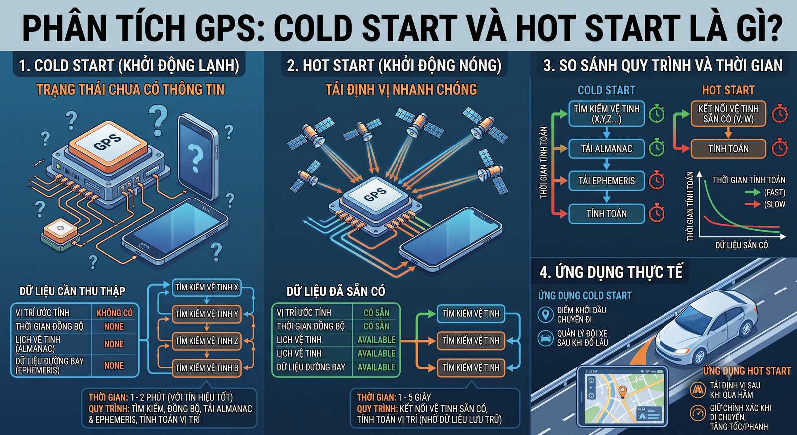 Infographic giải thích sự khác nhau giữa GPS cold start và hot start trong định vị trên điện thoại và ô tô
