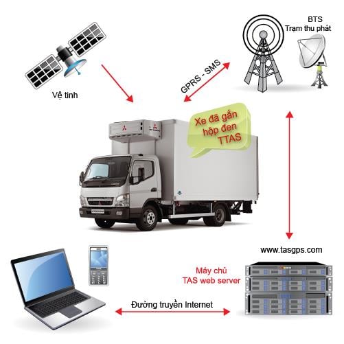 Xe tải gắn hộp đen TTAS kết nối vệ tinh, trạm phát sóng, máy chủ và thiết bị giám sát qua GPRS và Internet