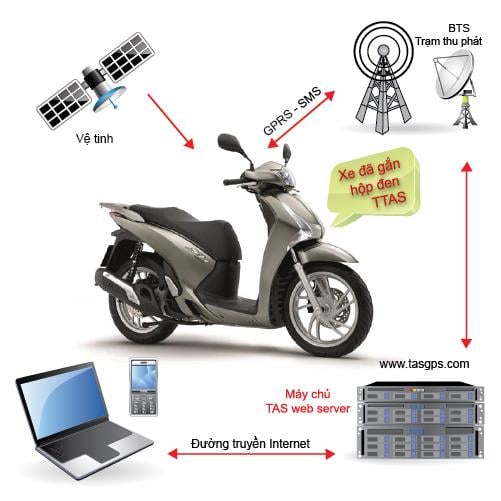 Xe máy gắn hộp đen TTAS kết nối GPS qua vệ tinh, trạm phát sóng, Internet và máy chủ giám sát