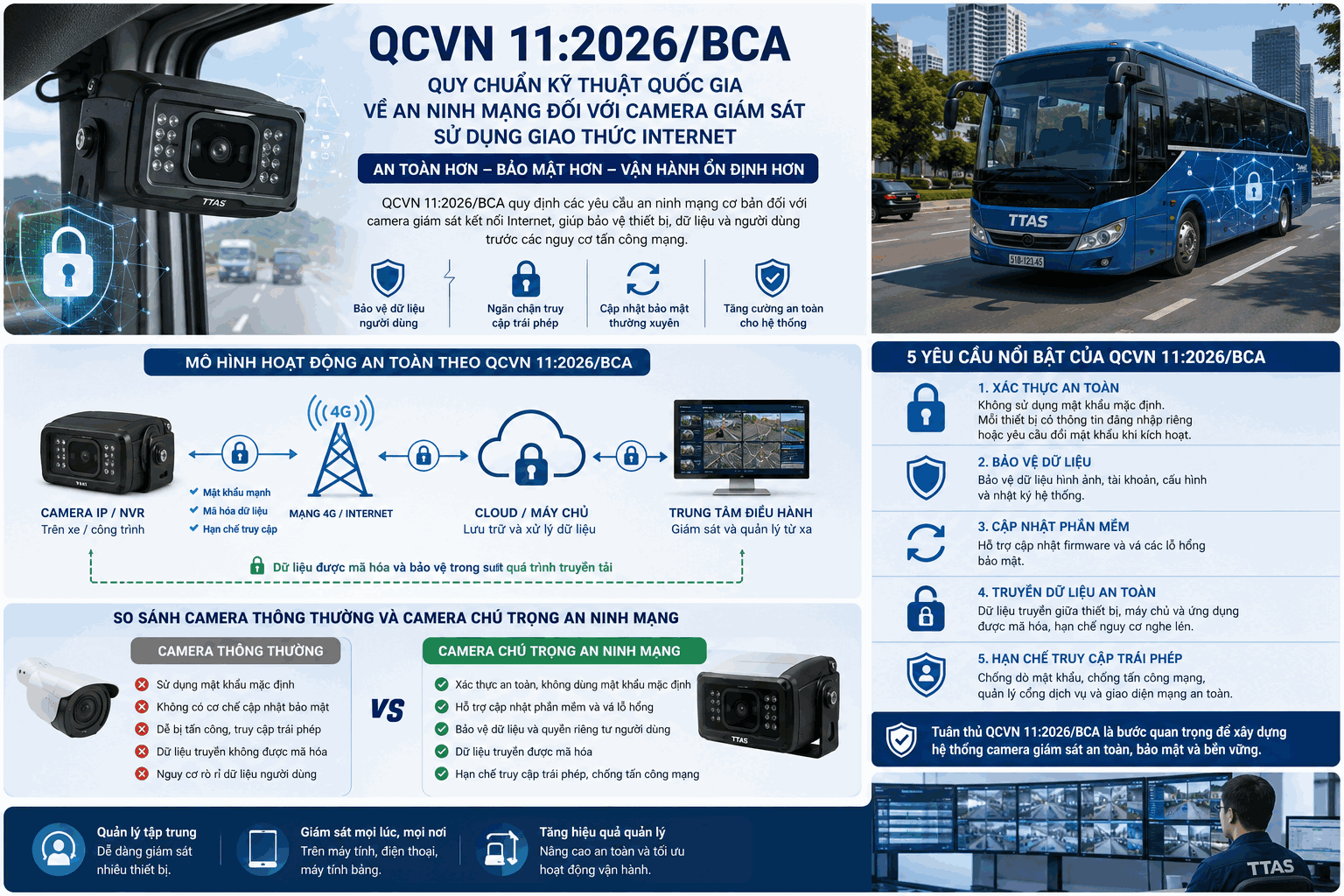 qcvn-11-2026-bca-an-ninh-mang-camera-giam-sat-internet