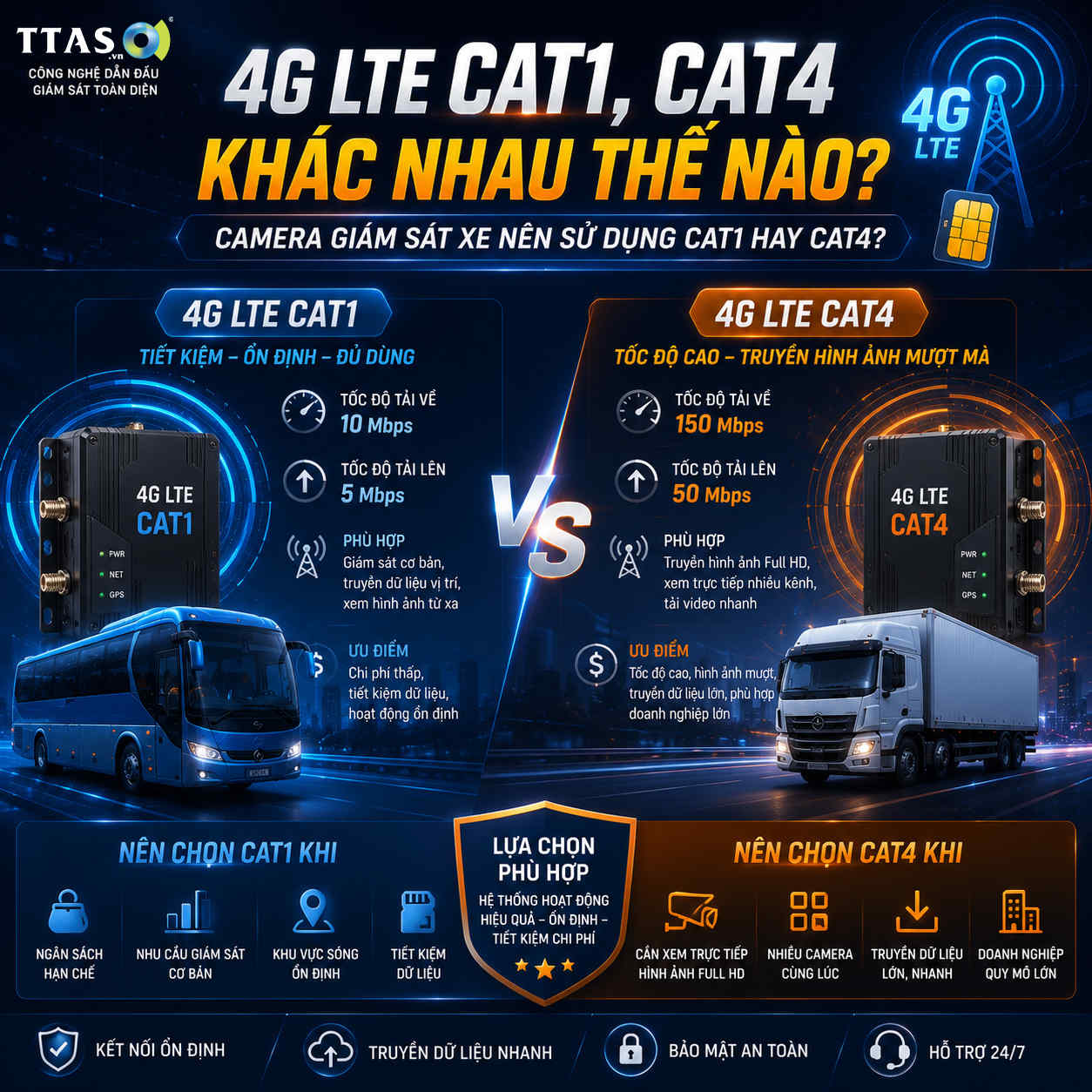 4G LTE CAT1, Cat4 khác nhau thế nào? camera giám sát xe nên sử dụng CAT nào